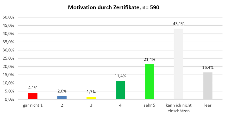 Datei:PMOOCs2-16-motivationZertifikate.png