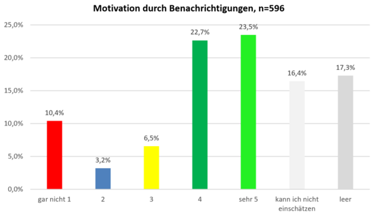 PMOOCs2-13-motivationBenachrichtigungen.png